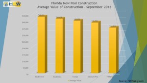 FL Average Value of Pool Construction - Sept. 2016