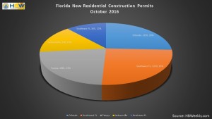 FL New Residential Construction Permits - October 2016