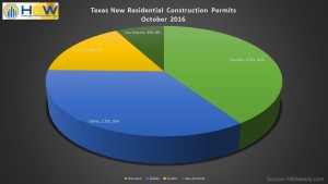 TX Residential Construction Permits - Oct. 2016