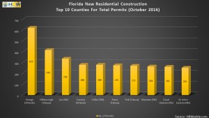 FL Top Counties for Total Resid. Permits - October 2016