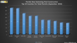 FL Top 10 Counties for Pool Permits - Sept. 2016