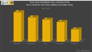 TX Top 5 Counties for Pool Permits - October 2016