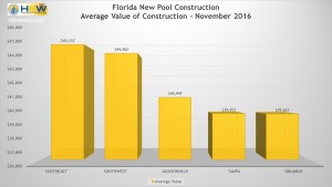 FL Average Value of Swimming Pool Construction - Nov. 2016