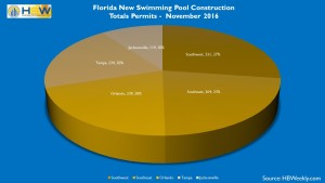 FL Pool Permits by Area - Nov. 2016