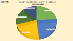 FL Total New Residential Permits - Nov. 2016
