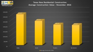TX Average Value of Resid. Construction - Nov. 2016