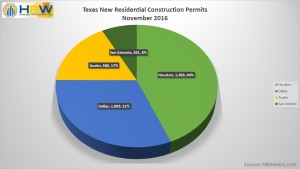 TX Total New Residential Permits - Nov. 2016