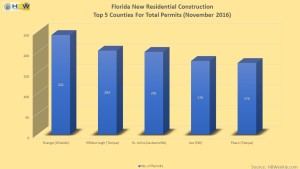 FL Top 5 Counties for Total New Permits - Nov. 2016