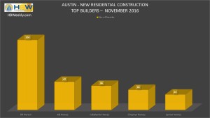 Austin Top Builders for Total Permits - Nov. 2016