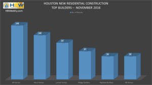 Houston Top Builders for Total Permits - Nov. 2016