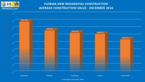 FL Average Value of New Residential Construction - Dec. 2016