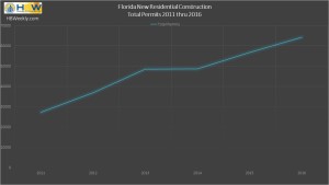 FL Residential Construction Permits 2011-2016