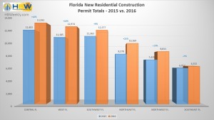 FL Resid. Permits by Area - 2015 vs. 2016