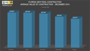 FL Average Value of New Swimming Pool Construction - Dec 2016