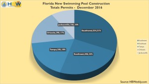 Florida Total Pool Permits by Area - Dec 2016