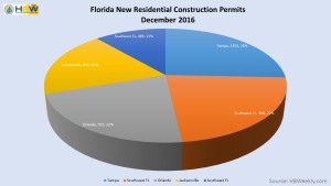 FL Total Residential Construction Permits - Dec. 2016