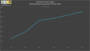 Gwinnett County Residential Permits 2011-2016
