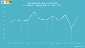 Texas - Residential Construction Permits Jan. thru Dec. 2016