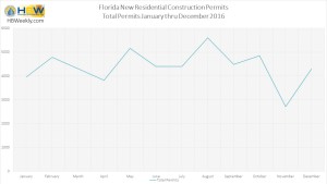FL Residential Construction - Jan thru Dec 2016
