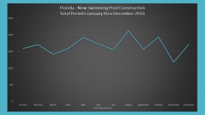 Florida New Swimming Pool Construction Permits - Jan thru Dec 2016