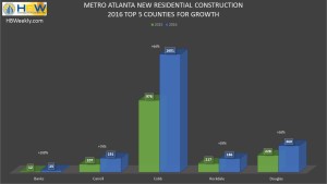 ATL Top 5 Counties for Growth 2016 (%)