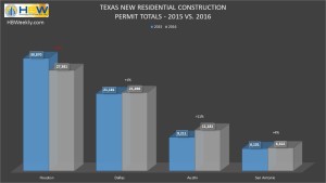 Texas Residential Construction Permits by Area - 2015 vs. 2016