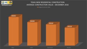 Texas -  Average Value of Residential Construction in Dec. 2016