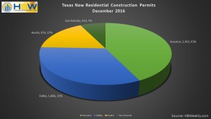 Texas - Total Residential Permits by Area in Dec. 2016