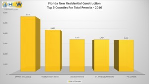 FL Top 5 Counties for Total Permits - 2016