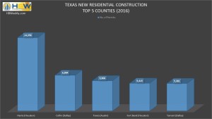 TX Top 5 Counties for Resid. Permits - 2016