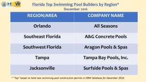 Top Pool Builders by Region - December 2016