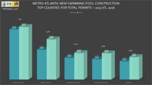 Atlanta Top 5 Counties for Total Pool Permits - 2015 vs. 2016