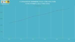 FL Pool Permits 2011-2016