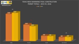 Texas Swimming Pool Permit Totals by Area - 2015 vs. 2016