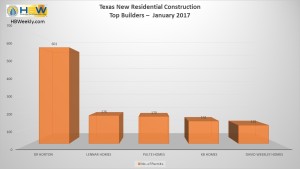 TX Top Home Builders for Total Permits - Jan. 2017