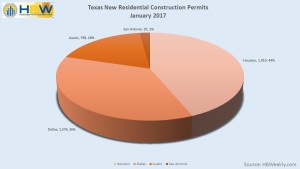 TX Residential Construction Permits by Area - Jan. 2017
