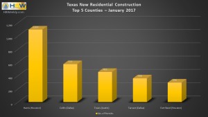 TX Top 5 Counties for Total New Resid. Permits - Jan. 2017