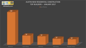 Austin Top Home Builders for Total Permits - Jan. 2017
