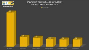 Dallas Top Home Builders for Total Permits - Jan. 2017
