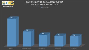 Houston Top Home Builders for Total Permits - Jan. 2017