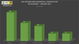 San Antonio Top Home Builders for Total Permits - Jan. 2017