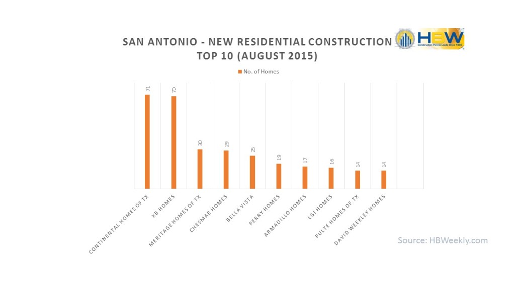Texas Top 10 Builders in August 2015 HBWeekly