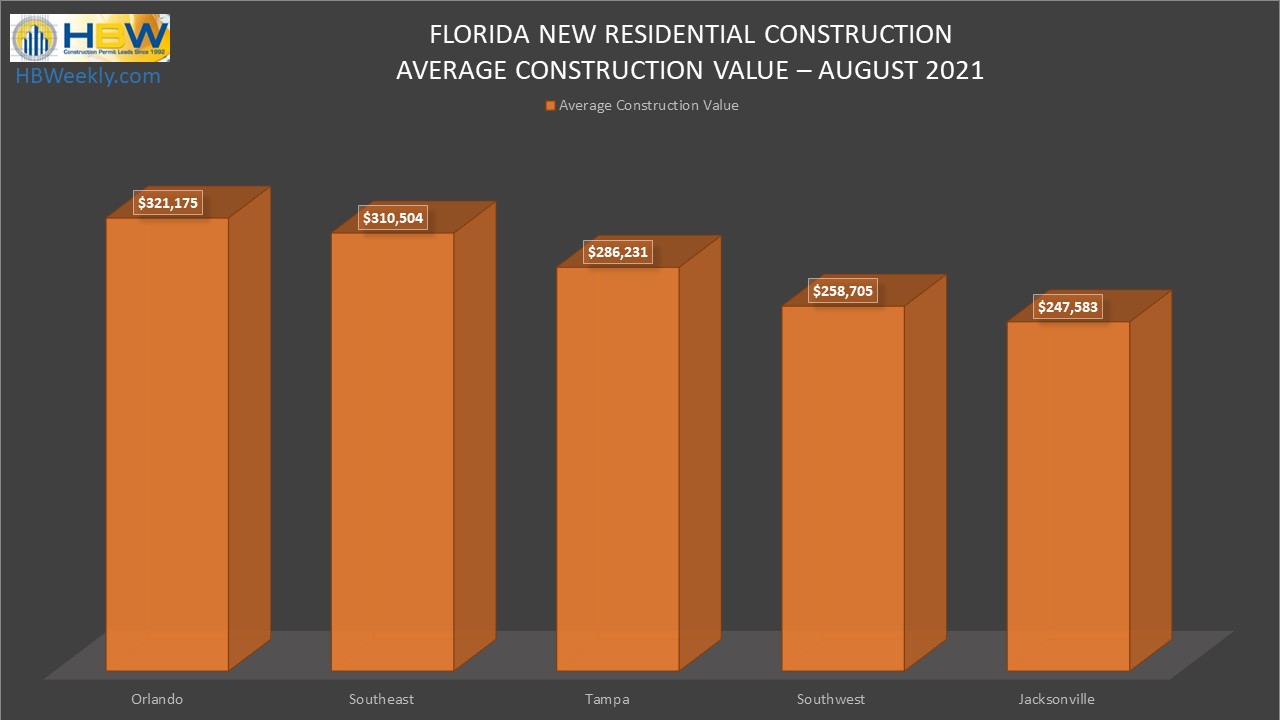 HBW Report: Florida New Home Construction – August 2021 | HBWeekly