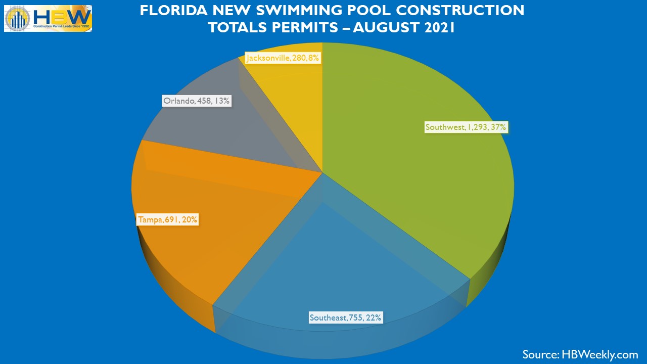 Florida Swimming Pool Construction Report August 2021 HBWeekly