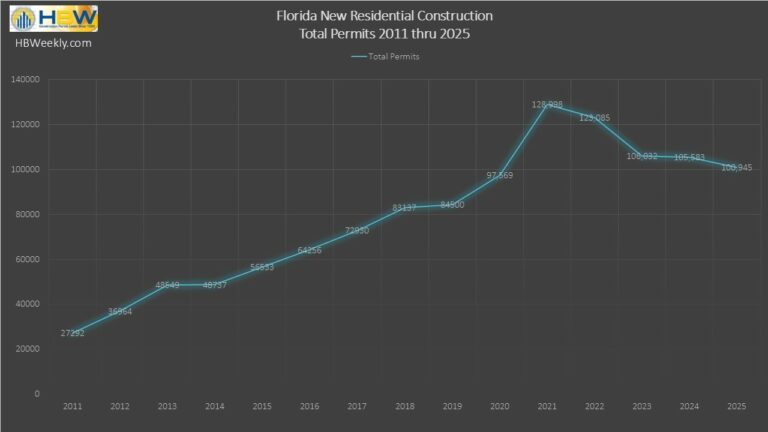 Florida Residential Construction in 2025: A Market Reset | HBWeekly